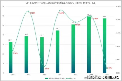 市場開發 羅馬尼亞與中國雙邊貿易及進出口產品分析——技術進出口視角
