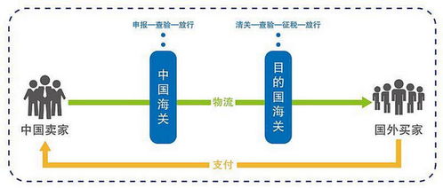 跨境電商出口報關流程及注意事項分享 進出口賣家必備技能與技術出口實操